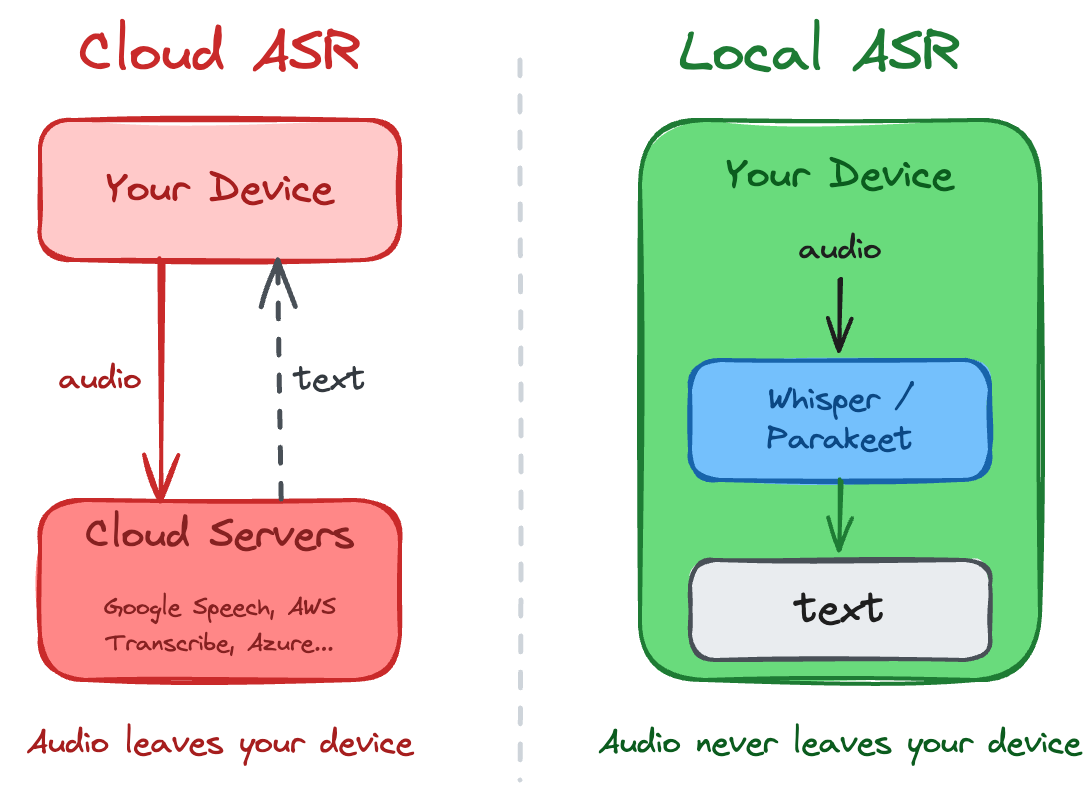Cloud ASR vs Local ASR: With cloud speech recognition, audio leaves your device and travels to remote servers. With local models like Whisper or Parakeet, audio never leaves your device.