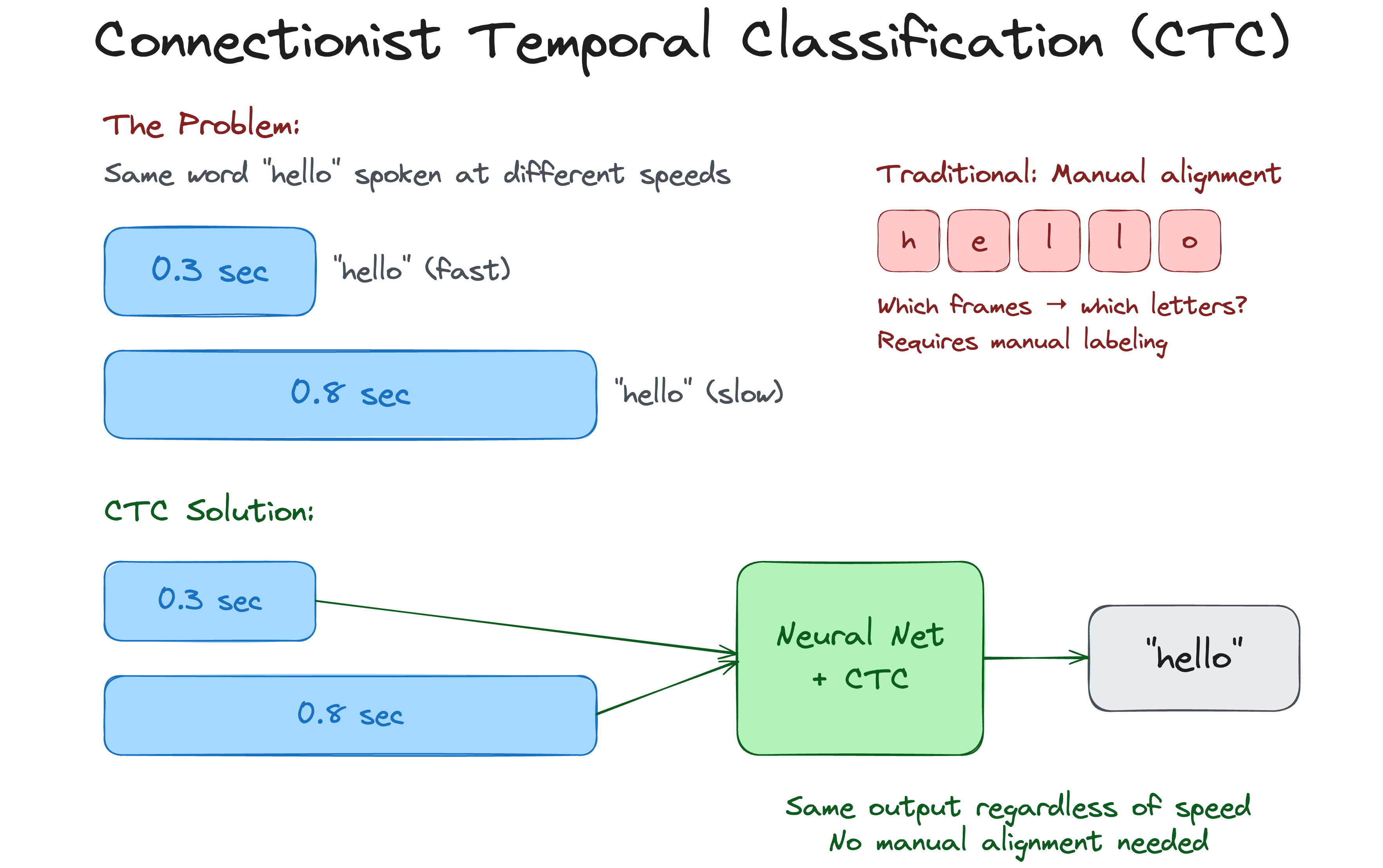 Connectionist Temporal Classification (CTC): Traditional approaches required manually aligning audio frames to letters. CTC learns alignment automatically—same output regardless of speaking speed.
